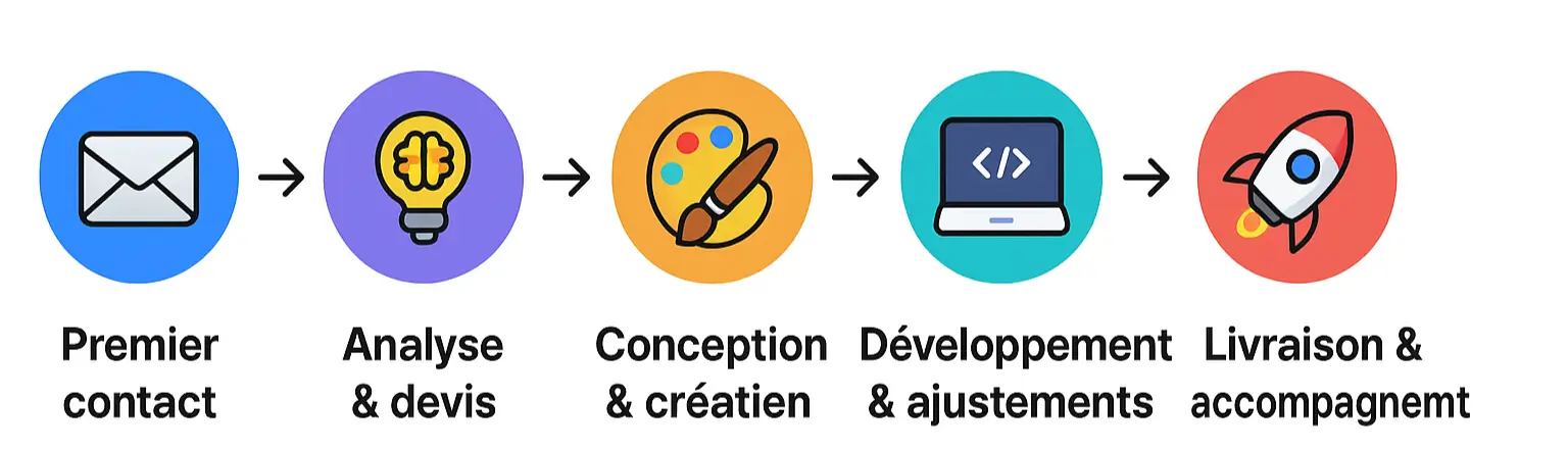 Notre Processus de Travail en image chez creativys